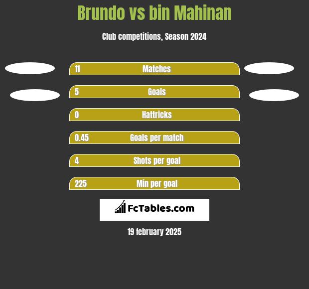 Brundo vs bin Mahinan h2h player stats