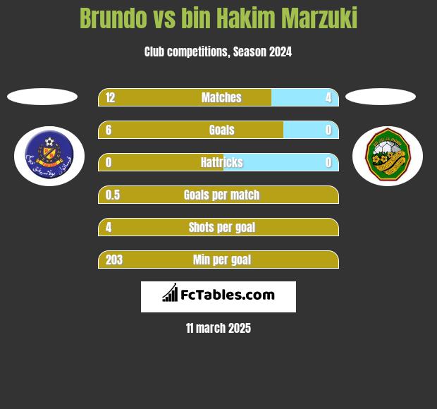 Brundo vs bin Hakim Marzuki h2h player stats