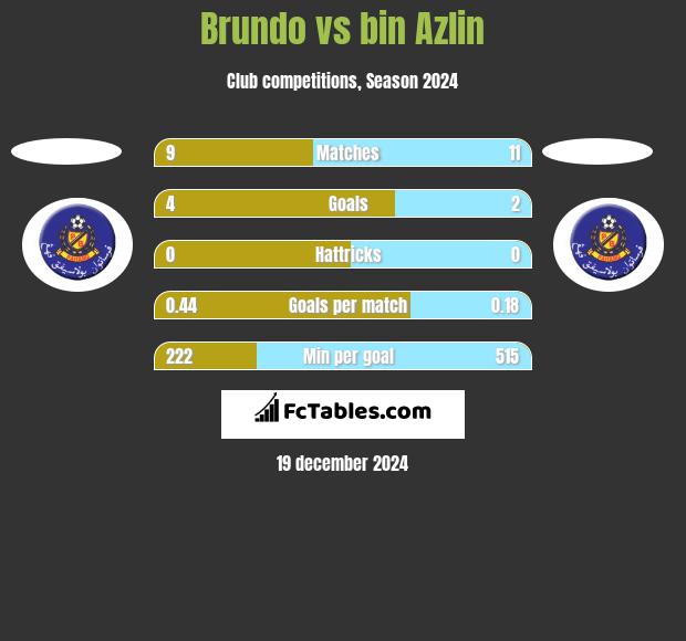 Brundo vs bin Azlin h2h player stats