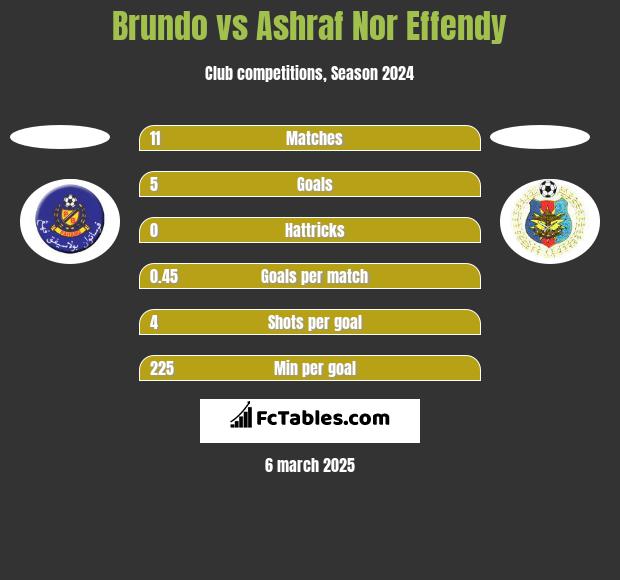 Brundo vs Ashraf Nor Effendy h2h player stats