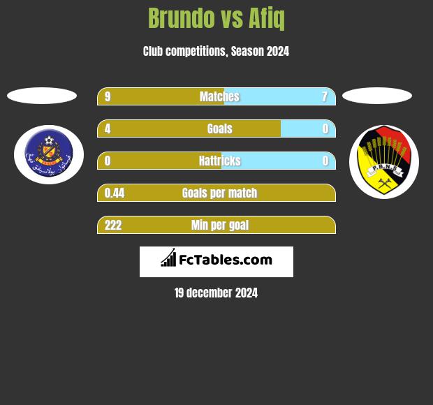 Brundo vs Afiq h2h player stats