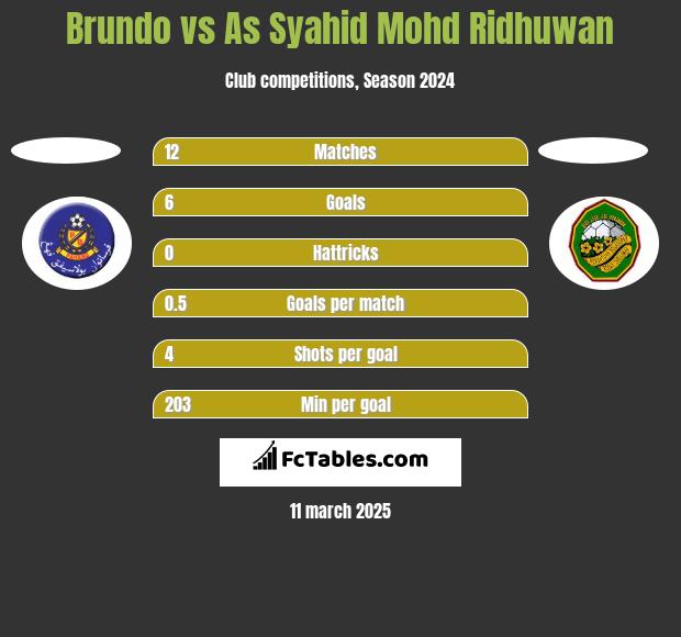 Brundo vs As Syahid Mohd Ridhuwan h2h player stats