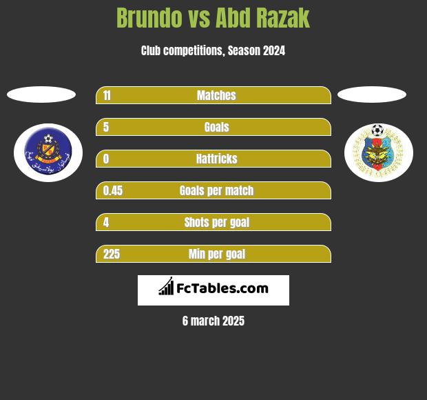 Brundo vs Abd Razak h2h player stats