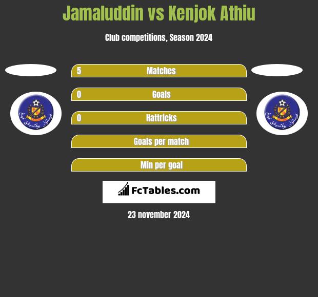 Jamaluddin vs Kenjok Athiu h2h player stats