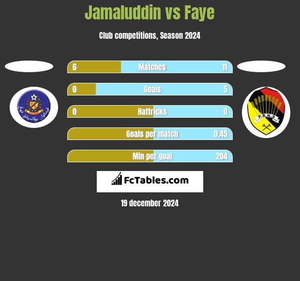 Jamaluddin vs Faye h2h player stats