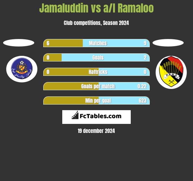 Jamaluddin vs a/l Ramaloo h2h player stats