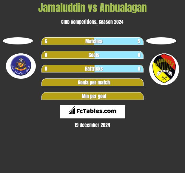 Jamaluddin vs Anbualagan h2h player stats