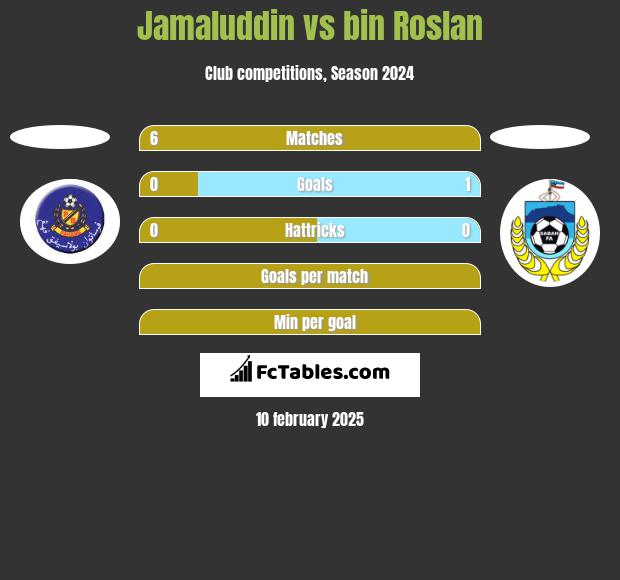 Jamaluddin vs bin Roslan h2h player stats