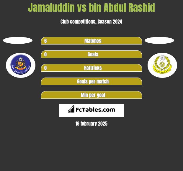 Jamaluddin vs bin Abdul Rashid h2h player stats