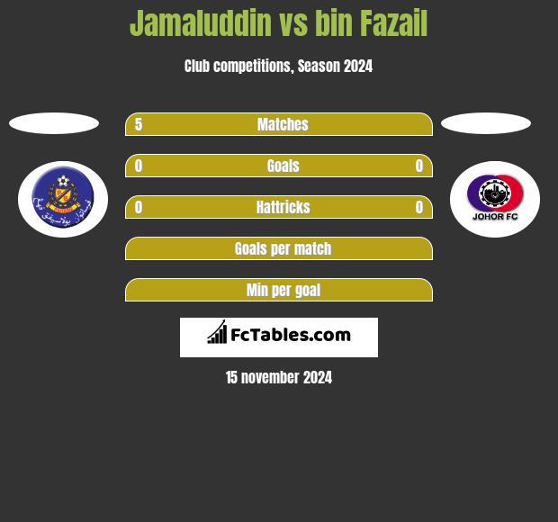 Jamaluddin vs bin Fazail h2h player stats