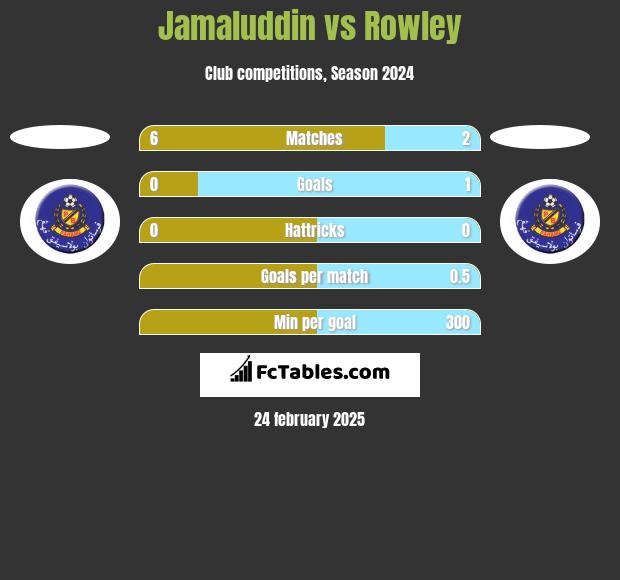 Jamaluddin vs Rowley h2h player stats