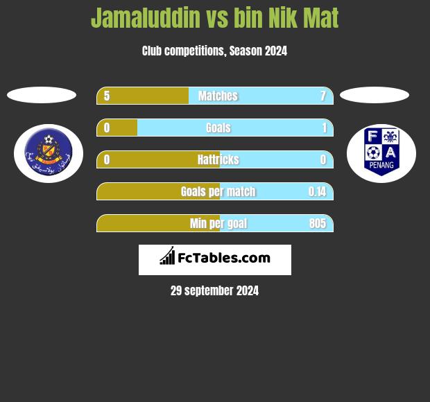 Jamaluddin vs bin Nik Mat h2h player stats