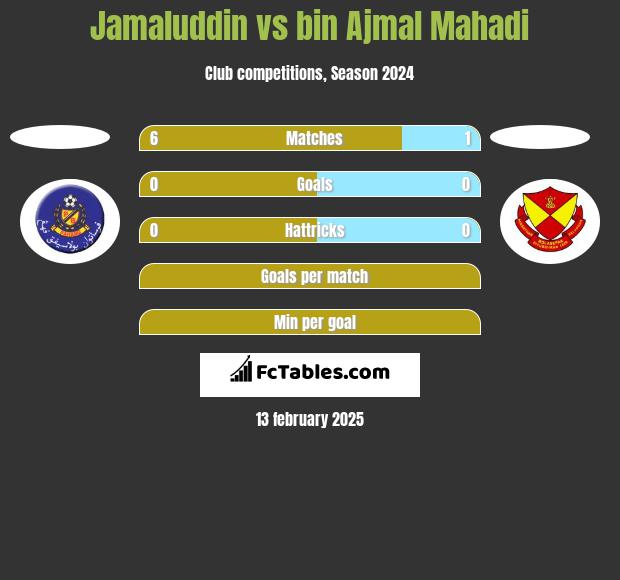 Jamaluddin vs bin Ajmal Mahadi h2h player stats