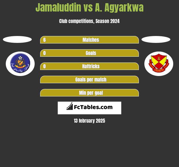 Jamaluddin vs A. Agyarkwa h2h player stats