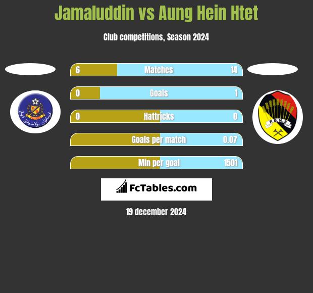 Jamaluddin vs Aung Hein Htet h2h player stats