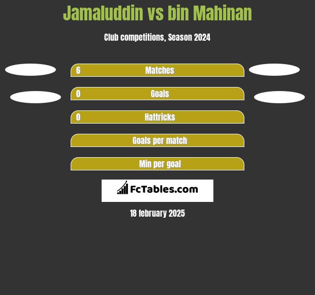 Jamaluddin vs bin Mahinan h2h player stats