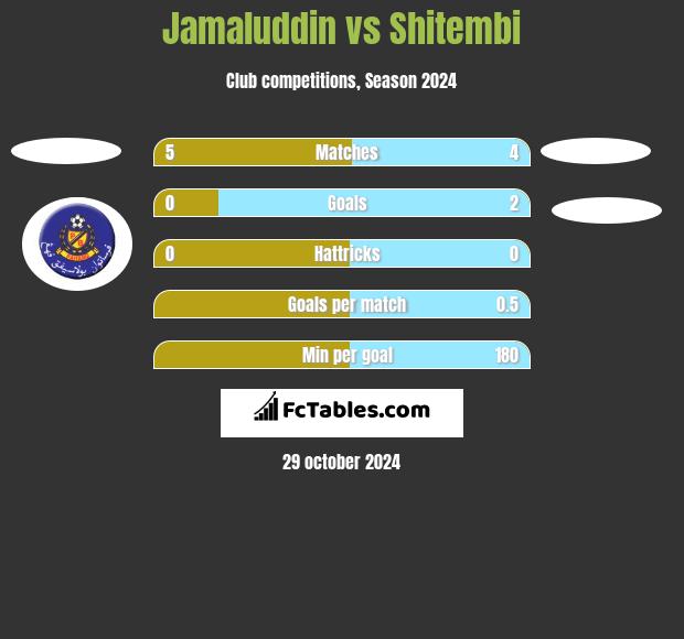 Jamaluddin vs Shitembi h2h player stats