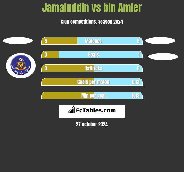 Jamaluddin vs bin Amier h2h player stats