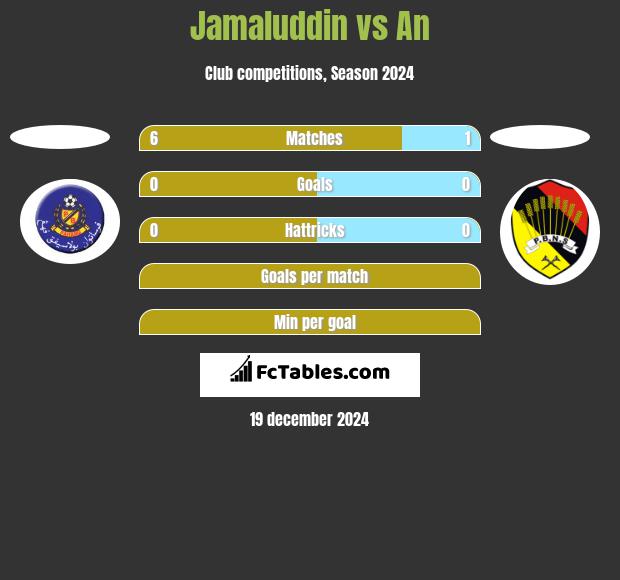 Jamaluddin vs An h2h player stats