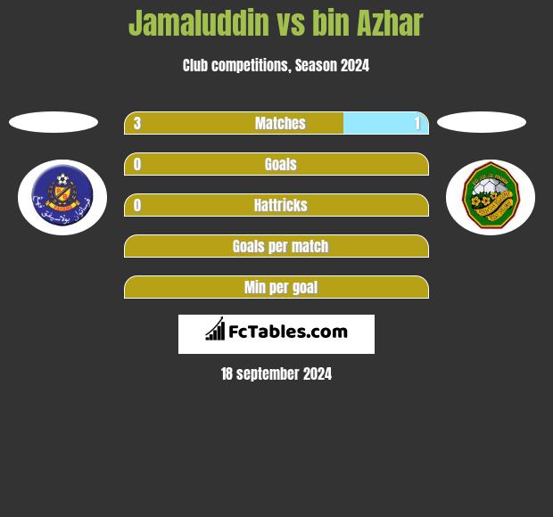 Jamaluddin vs bin Azhar h2h player stats