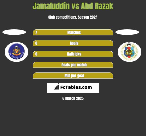 Jamaluddin vs Abd Razak h2h player stats