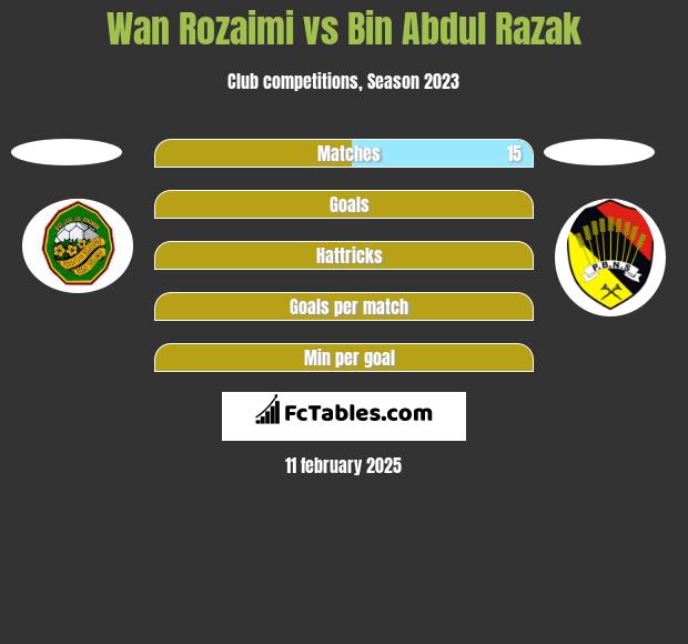 Wan Rozaimi vs Bin Abdul Razak h2h player stats