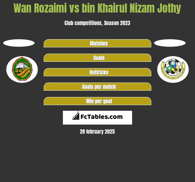 Wan Rozaimi vs bin Khairul Nizam Jothy h2h player stats