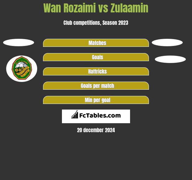 Wan Rozaimi vs Zulaamin h2h player stats