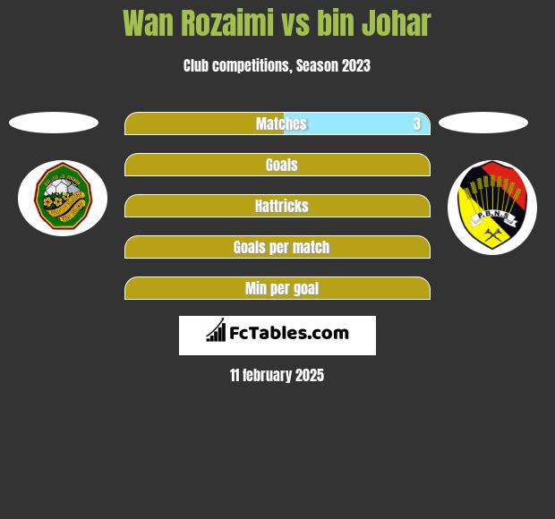 Wan Rozaimi vs bin Johar h2h player stats