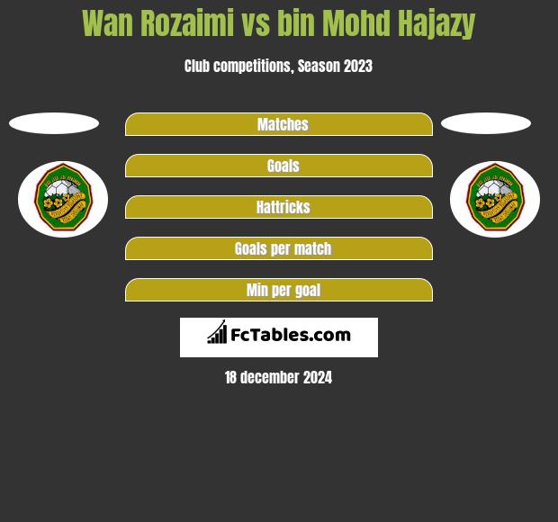 Wan Rozaimi vs bin Mohd Hajazy h2h player stats