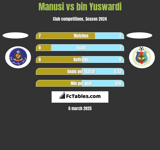 Manusi vs bin Yuswardi h2h player stats