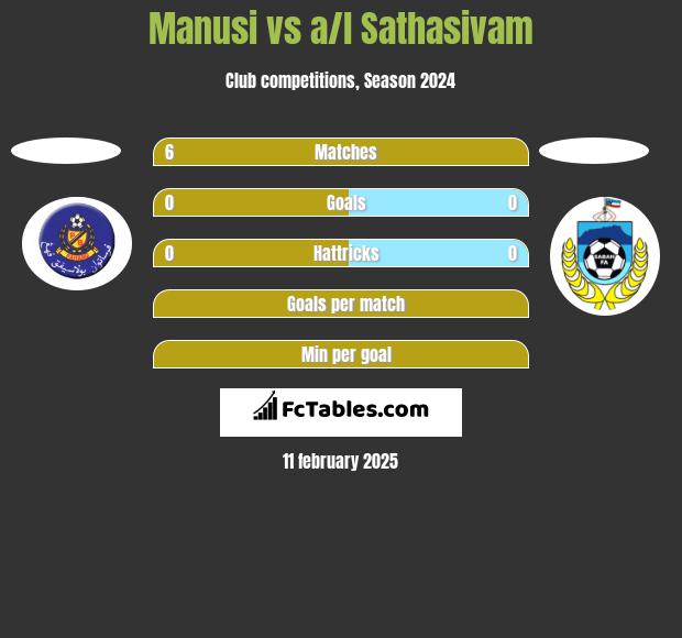 Manusi vs a/l Sathasivam h2h player stats