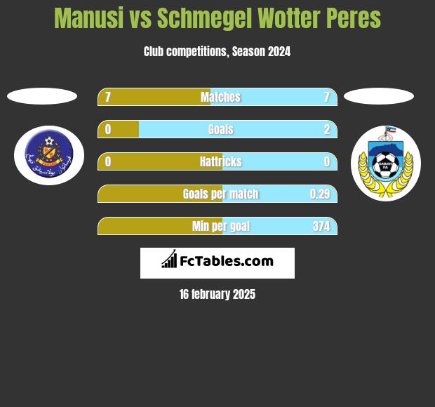 Manusi vs Schmegel Wotter Peres h2h player stats