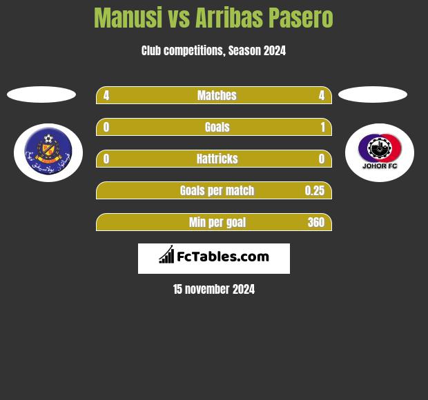 Manusi vs Arribas Pasero h2h player stats