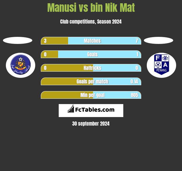 Manusi vs bin Nik Mat h2h player stats