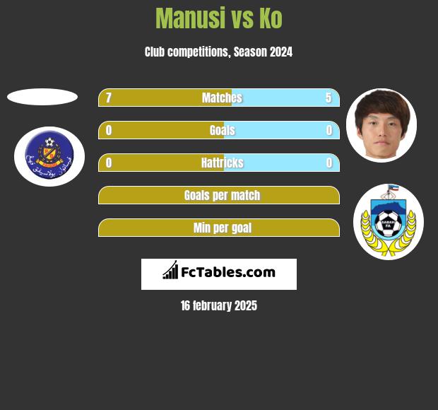 Manusi vs Ko h2h player stats