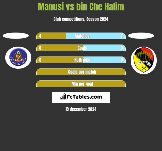 Manusi vs bin Che Halim h2h player stats