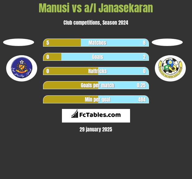 Manusi vs a/l Janasekaran h2h player stats