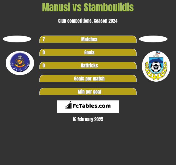 Manusi vs Stamboulidis h2h player stats