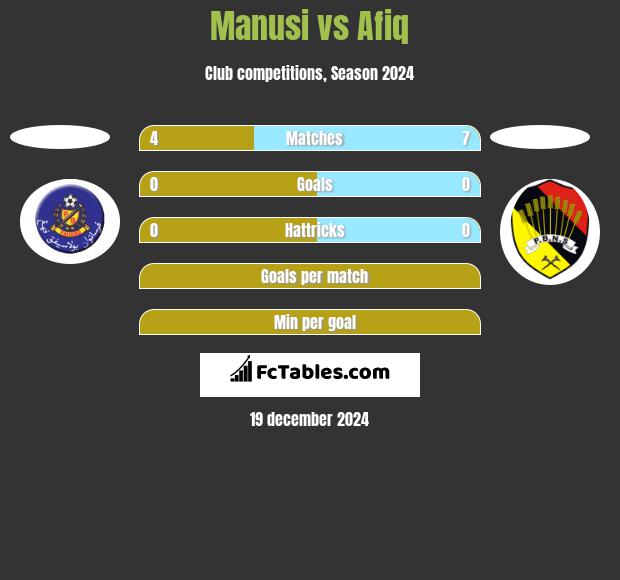 Manusi vs Afiq h2h player stats