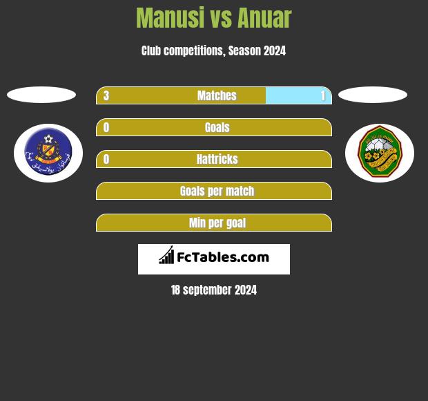 Manusi vs Anuar h2h player stats