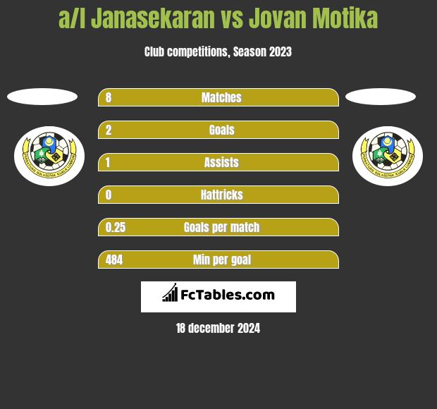 a/l Janasekaran vs Jovan Motika h2h player stats