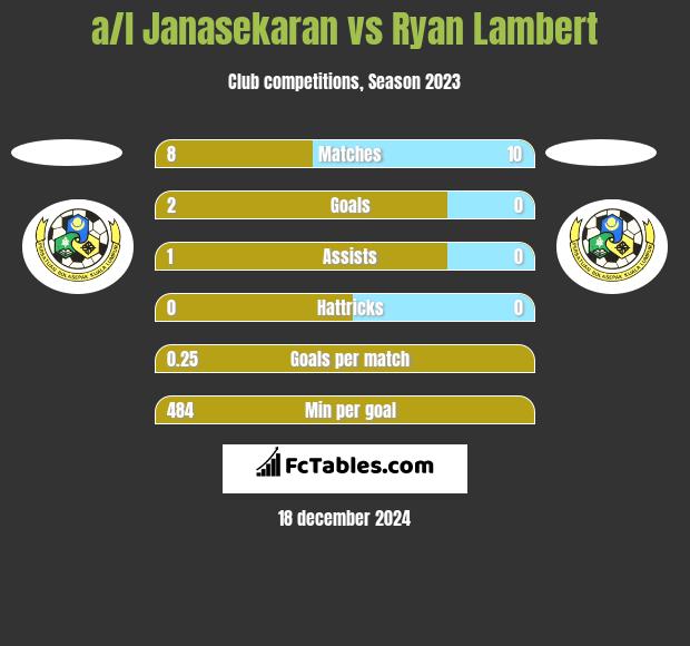 a/l Janasekaran vs Ryan Lambert h2h player stats