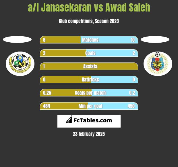 a/l Janasekaran vs Awad Saleh h2h player stats