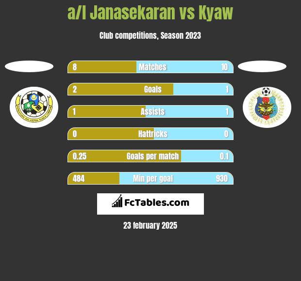 a/l Janasekaran vs Kyaw h2h player stats