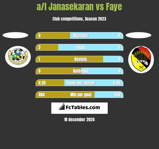 a/l Janasekaran vs Faye h2h player stats