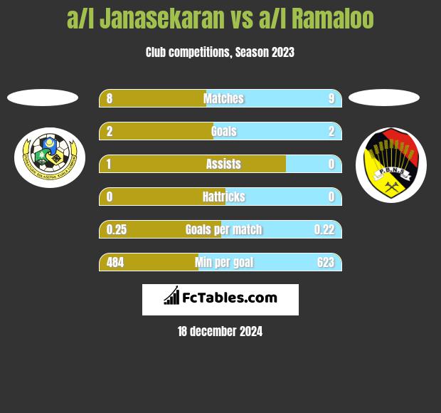 a/l Janasekaran vs a/l Ramaloo h2h player stats