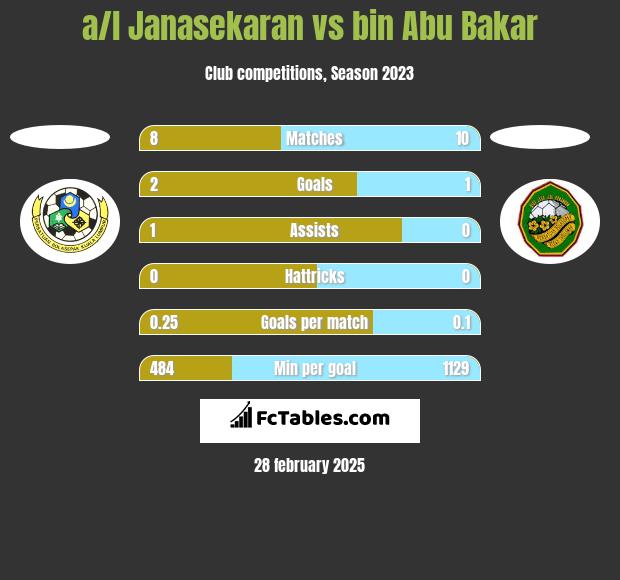 a/l Janasekaran vs bin Abu Bakar h2h player stats