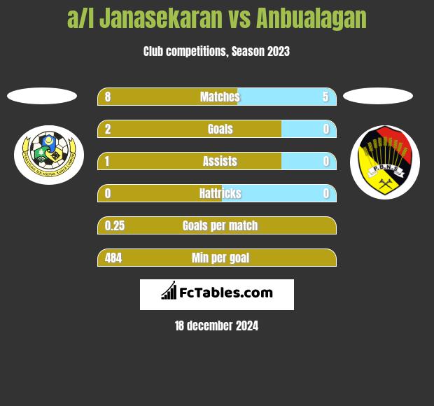 a/l Janasekaran vs Anbualagan h2h player stats