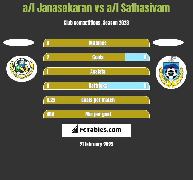 a/l Janasekaran vs a/l Sathasivam h2h player stats